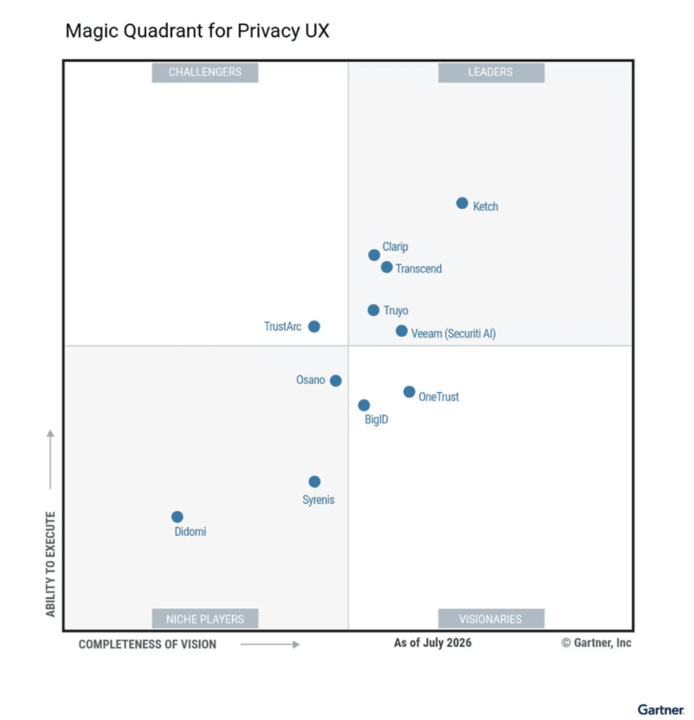 Ketch was named the #1 Leader in the inaugural Gartner® Magic Quadrant™ for Privacy UX