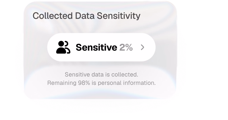 Ketch card: collected data sensitivity — 2 percent sensitive, the remaining 98 percent personal information.