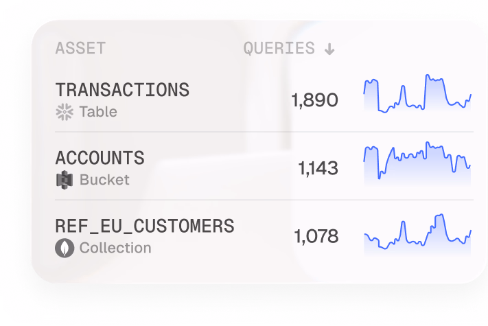 Ketch data map table of assets by queries: transactions 1,890, accounts 1,143, ref_eu_customers 1,078.