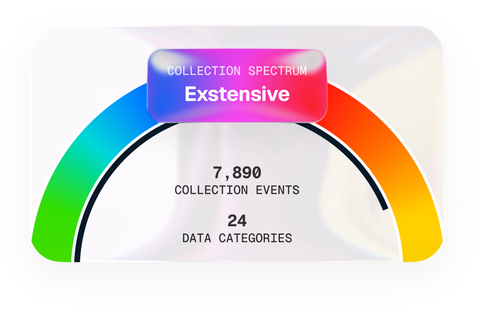 Ketch dashboard widget: overall data collection spectrum reads Extensive, across 7,890 collection events and 24 data categories.