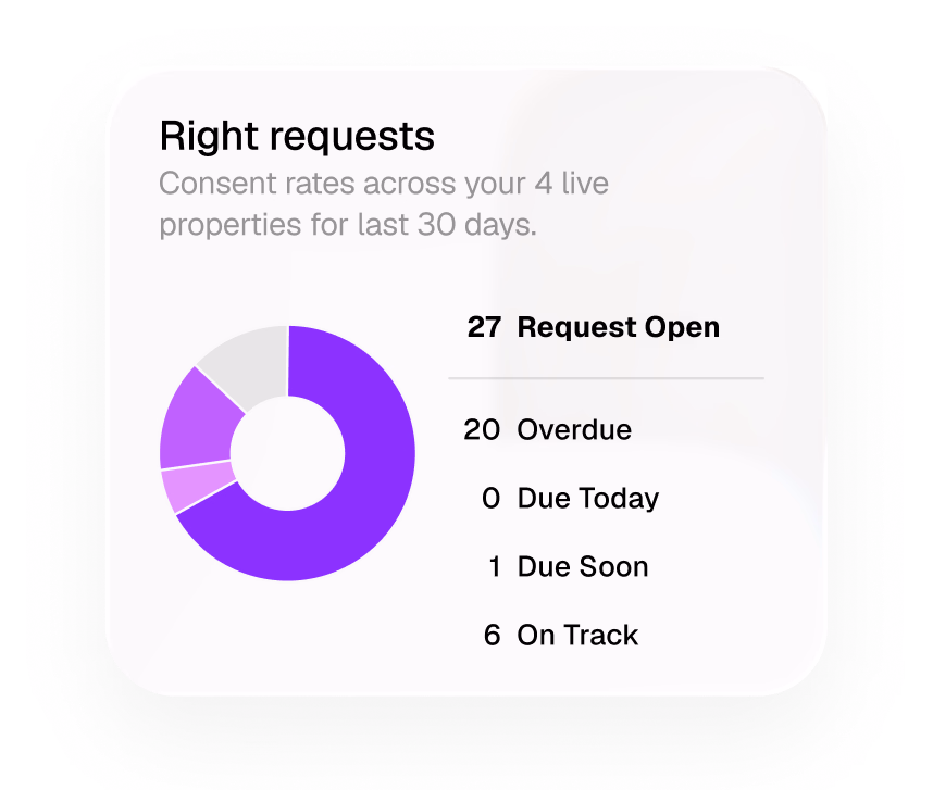Ketch dashboard card: rights requests across four live properties for the last 30 days — 27 requests open, 20 overdue, none due today, 1 due soon, 6 on track.